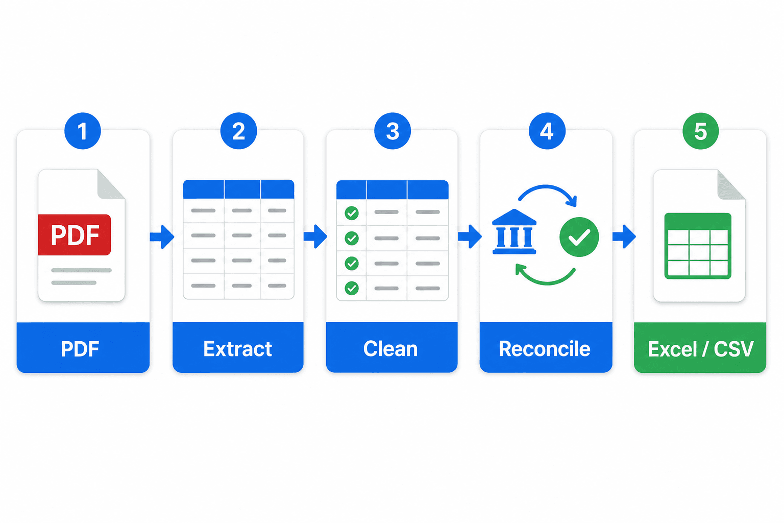 Five steps to convert a bank statement PDF: extract, clean, reconcile, and export to Excel or CSV